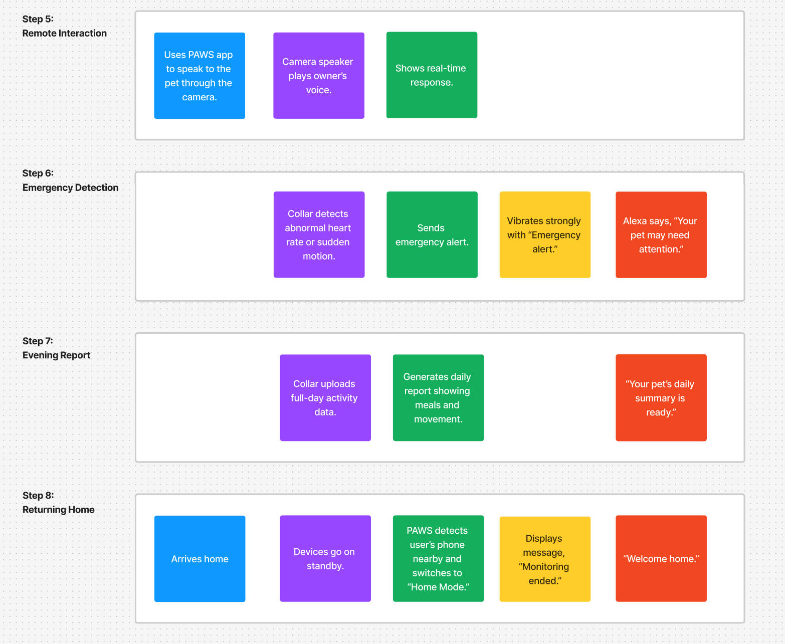 Flowchart showing later stages of the PAWS journey, including remote interaction, emergency alerts across devices, daily summary generation, and returning home.